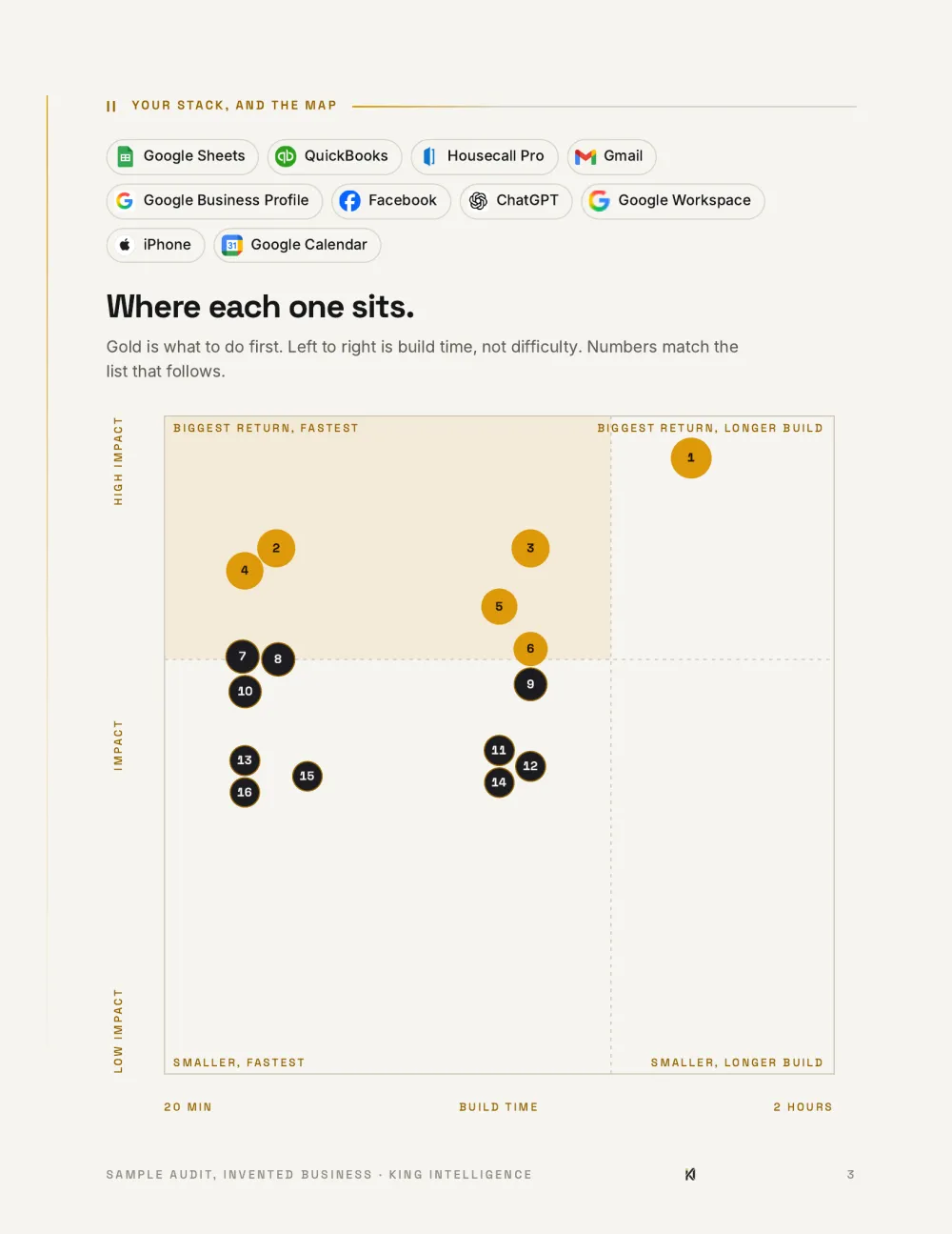 Sample audit page 3: the tools the business already uses and a map of what to fix first