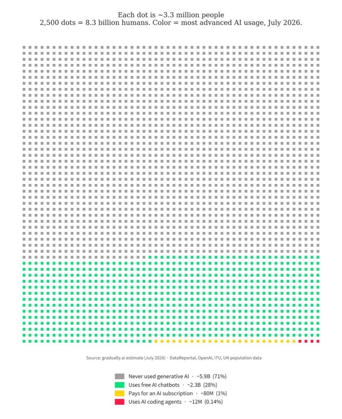 A grid of 2,500 dots representing 8.3 billion people, colored by AI usage: grey for never used generative AI, green for free chatbots, yellow for paid subscriptions, red for AI coding agents.